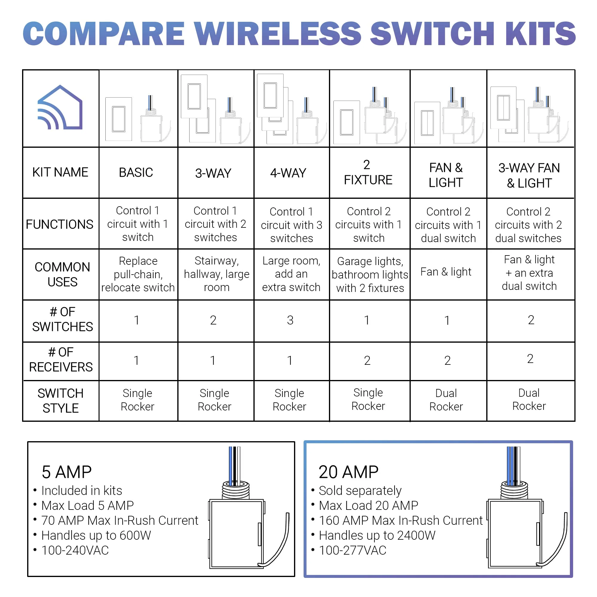 20 AMP ON/OFF RECEIVER FOR WIRELESS SWITCHES