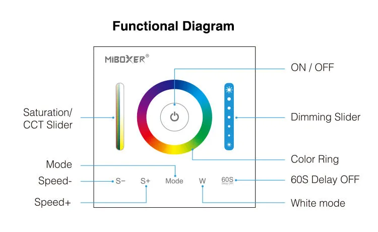 FluxTech - Smart Strip Light Panel Controller (RGB, RGBW, RGB CCT)